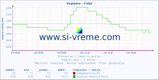 POVPREČJE :: Voglajna - Celje :: temperatura | pretok | višina :: zadnji dan / 5 minut.