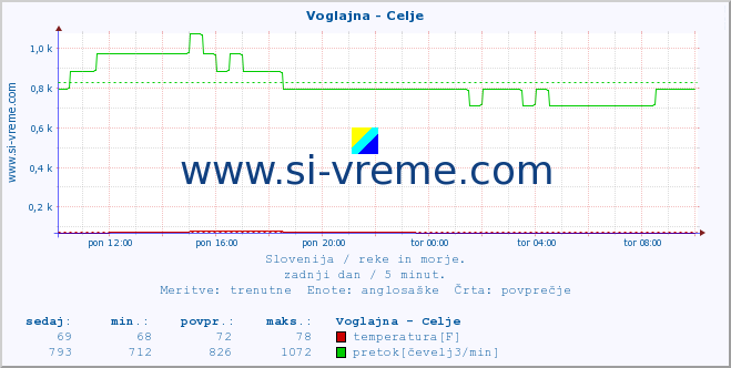 POVPREČJE :: Voglajna - Celje :: temperatura | pretok | višina :: zadnji dan / 5 minut.