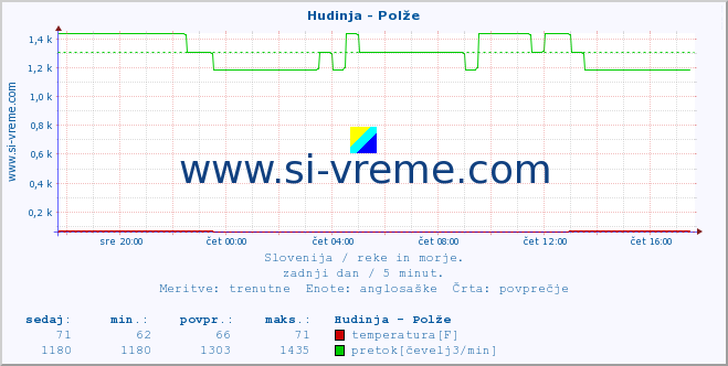 POVPREČJE :: Hudinja - Polže :: temperatura | pretok | višina :: zadnji dan / 5 minut.