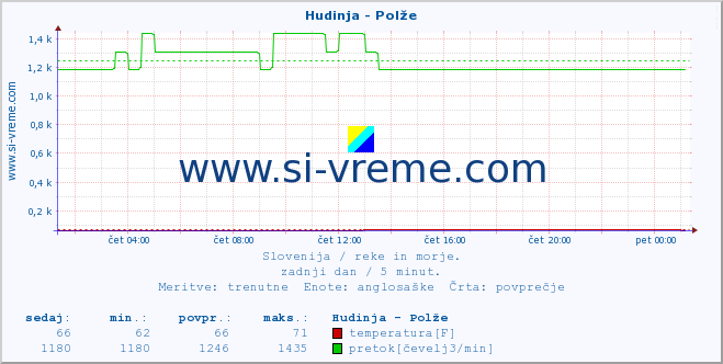 POVPREČJE :: Hudinja - Polže :: temperatura | pretok | višina :: zadnji dan / 5 minut.