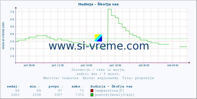 POVPREČJE :: Hudinja - Škofja vas :: temperatura | pretok | višina :: zadnji dan / 5 minut.