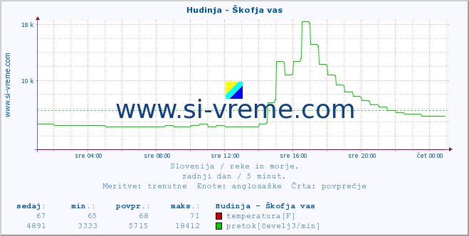 POVPREČJE :: Hudinja - Škofja vas :: temperatura | pretok | višina :: zadnji dan / 5 minut.