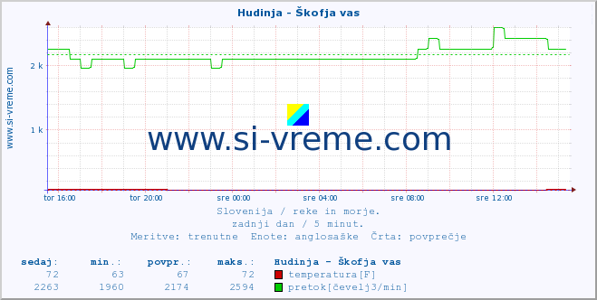 POVPREČJE :: Hudinja - Škofja vas :: temperatura | pretok | višina :: zadnji dan / 5 minut.