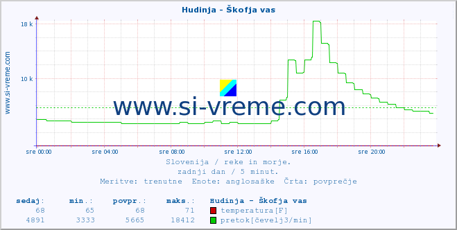 POVPREČJE :: Hudinja - Škofja vas :: temperatura | pretok | višina :: zadnji dan / 5 minut.