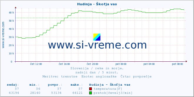 POVPREČJE :: Hudinja - Škofja vas :: temperatura | pretok | višina :: zadnji dan / 5 minut.