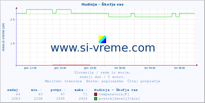 POVPREČJE :: Hudinja - Škofja vas :: temperatura | pretok | višina :: zadnji dan / 5 minut.