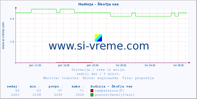 POVPREČJE :: Hudinja - Škofja vas :: temperatura | pretok | višina :: zadnji dan / 5 minut.