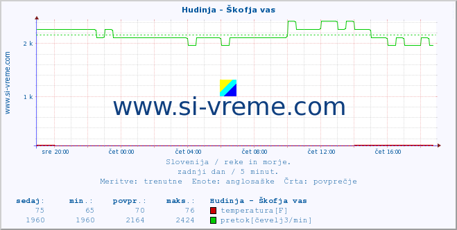 POVPREČJE :: Hudinja - Škofja vas :: temperatura | pretok | višina :: zadnji dan / 5 minut.