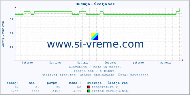 POVPREČJE :: Hudinja - Škofja vas :: temperatura | pretok | višina :: zadnji dan / 5 minut.