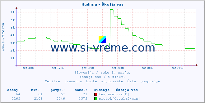 POVPREČJE :: Hudinja - Škofja vas :: temperatura | pretok | višina :: zadnji dan / 5 minut.