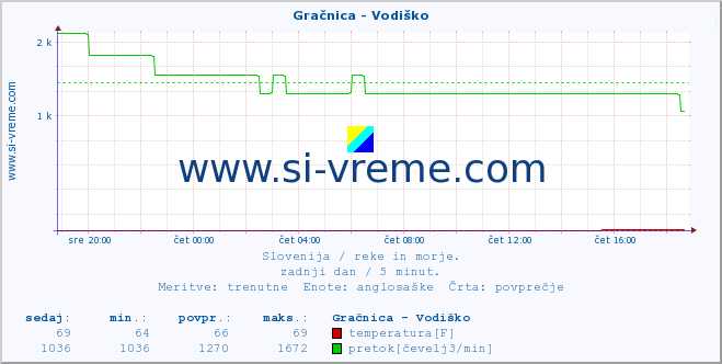 POVPREČJE :: Gračnica - Vodiško :: temperatura | pretok | višina :: zadnji dan / 5 minut.