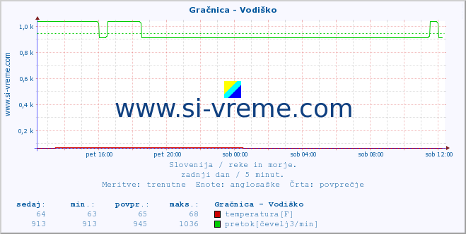 POVPREČJE :: Gračnica - Vodiško :: temperatura | pretok | višina :: zadnji dan / 5 minut.