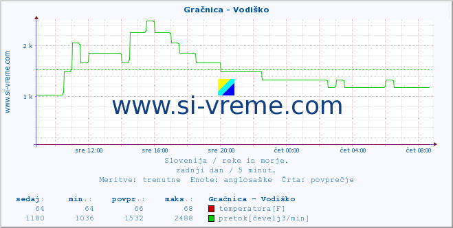 POVPREČJE :: Gračnica - Vodiško :: temperatura | pretok | višina :: zadnji dan / 5 minut.