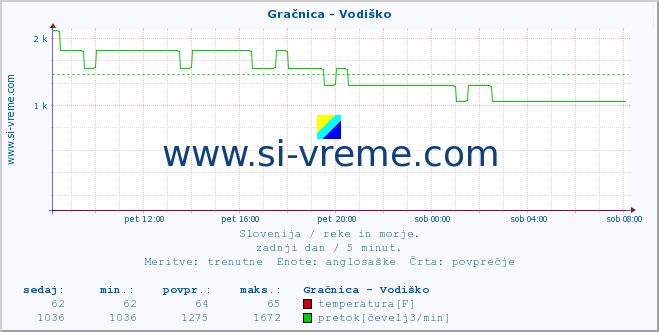 POVPREČJE :: Gračnica - Vodiško :: temperatura | pretok | višina :: zadnji dan / 5 minut.