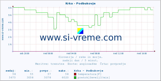 POVPREČJE :: Krka - Podbukovje :: temperatura | pretok | višina :: zadnji dan / 5 minut.