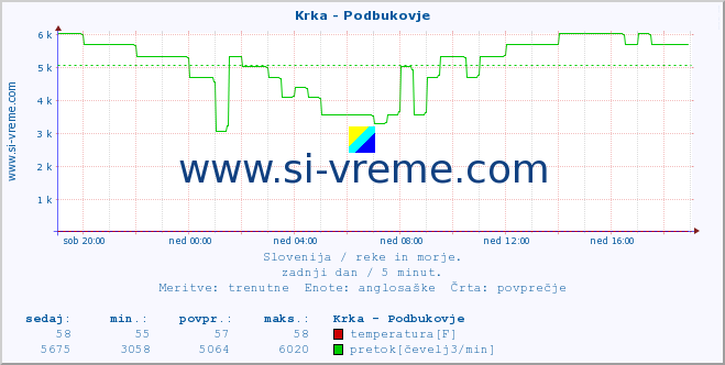 POVPREČJE :: Krka - Podbukovje :: temperatura | pretok | višina :: zadnji dan / 5 minut.