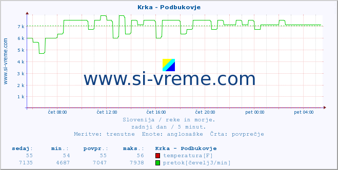 POVPREČJE :: Krka - Podbukovje :: temperatura | pretok | višina :: zadnji dan / 5 minut.