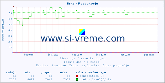 POVPREČJE :: Krka - Podbukovje :: temperatura | pretok | višina :: zadnji dan / 5 minut.