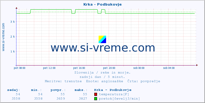 POVPREČJE :: Krka - Podbukovje :: temperatura | pretok | višina :: zadnji dan / 5 minut.