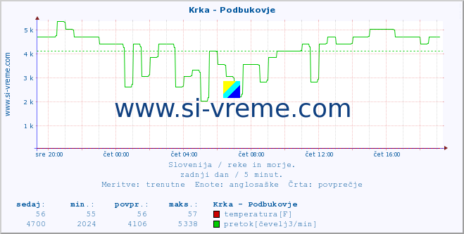 POVPREČJE :: Krka - Podbukovje :: temperatura | pretok | višina :: zadnji dan / 5 minut.