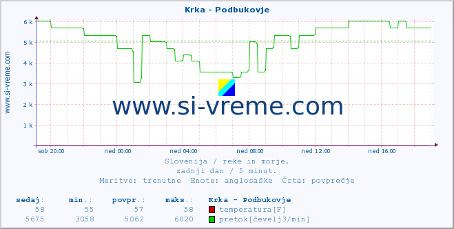 POVPREČJE :: Krka - Podbukovje :: temperatura | pretok | višina :: zadnji dan / 5 minut.