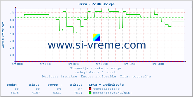 POVPREČJE :: Krka - Podbukovje :: temperatura | pretok | višina :: zadnji dan / 5 minut.