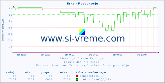 POVPREČJE :: Krka - Podbukovje :: temperatura | pretok | višina :: zadnji dan / 5 minut.