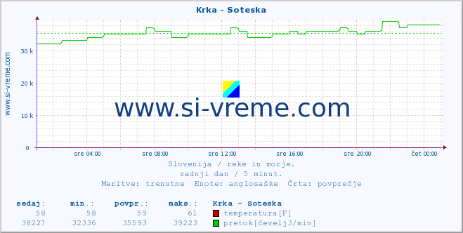 POVPREČJE :: Krka - Soteska :: temperatura | pretok | višina :: zadnji dan / 5 minut.