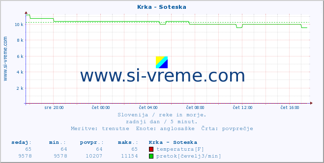 POVPREČJE :: Krka - Soteska :: temperatura | pretok | višina :: zadnji dan / 5 minut.