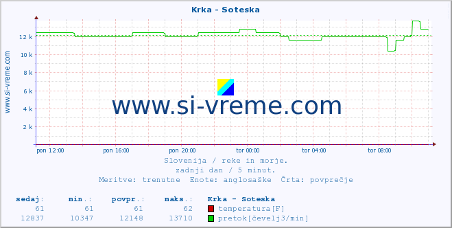 POVPREČJE :: Krka - Soteska :: temperatura | pretok | višina :: zadnji dan / 5 minut.