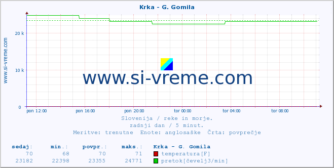 POVPREČJE :: Krka - G. Gomila :: temperatura | pretok | višina :: zadnji dan / 5 minut.