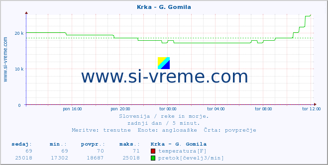 POVPREČJE :: Krka - G. Gomila :: temperatura | pretok | višina :: zadnji dan / 5 minut.