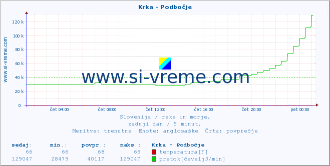 POVPREČJE :: Krka - Podbočje :: temperatura | pretok | višina :: zadnji dan / 5 minut.