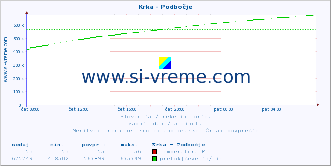 POVPREČJE :: Krka - Podbočje :: temperatura | pretok | višina :: zadnji dan / 5 minut.