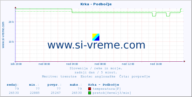 POVPREČJE :: Krka - Podbočje :: temperatura | pretok | višina :: zadnji dan / 5 minut.