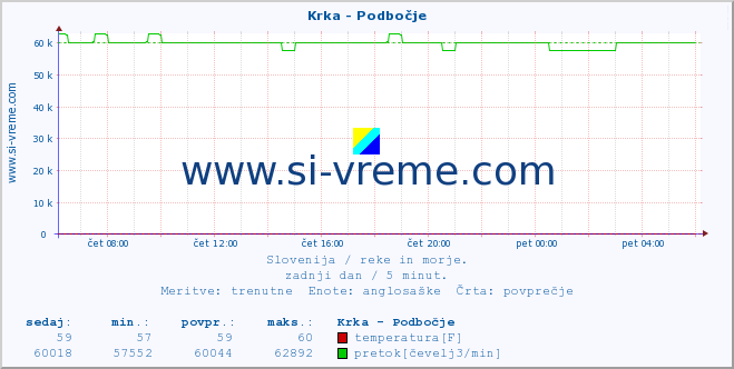 POVPREČJE :: Krka - Podbočje :: temperatura | pretok | višina :: zadnji dan / 5 minut.