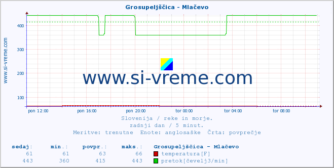 POVPREČJE :: Grosupeljščica - Mlačevo :: temperatura | pretok | višina :: zadnji dan / 5 minut.