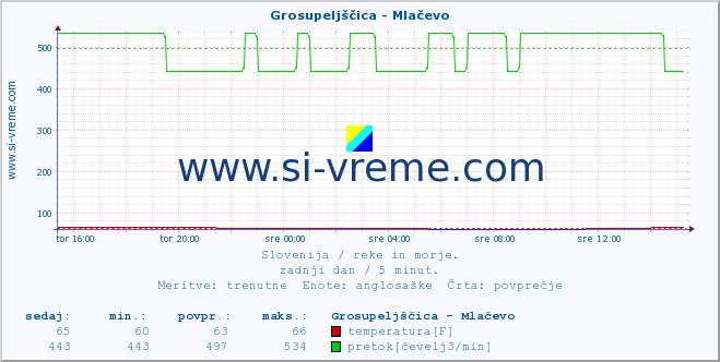 POVPREČJE :: Grosupeljščica - Mlačevo :: temperatura | pretok | višina :: zadnji dan / 5 minut.