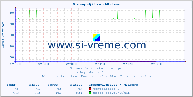 POVPREČJE :: Grosupeljščica - Mlačevo :: temperatura | pretok | višina :: zadnji dan / 5 minut.