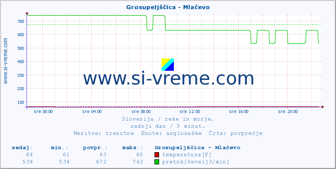 POVPREČJE :: Grosupeljščica - Mlačevo :: temperatura | pretok | višina :: zadnji dan / 5 minut.