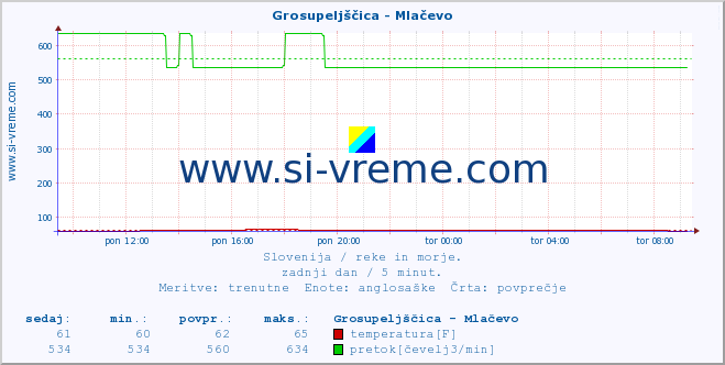 POVPREČJE :: Grosupeljščica - Mlačevo :: temperatura | pretok | višina :: zadnji dan / 5 minut.