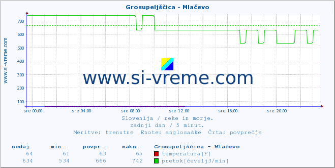 POVPREČJE :: Grosupeljščica - Mlačevo :: temperatura | pretok | višina :: zadnji dan / 5 minut.