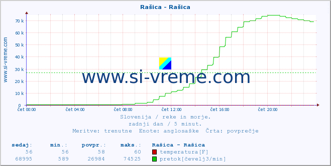 POVPREČJE :: Rašica - Rašica :: temperatura | pretok | višina :: zadnji dan / 5 minut.