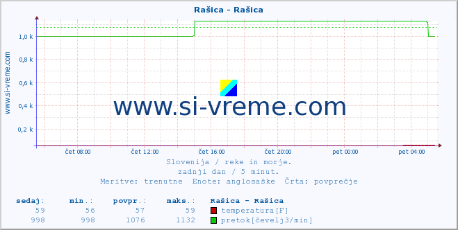 POVPREČJE :: Rašica - Rašica :: temperatura | pretok | višina :: zadnji dan / 5 minut.