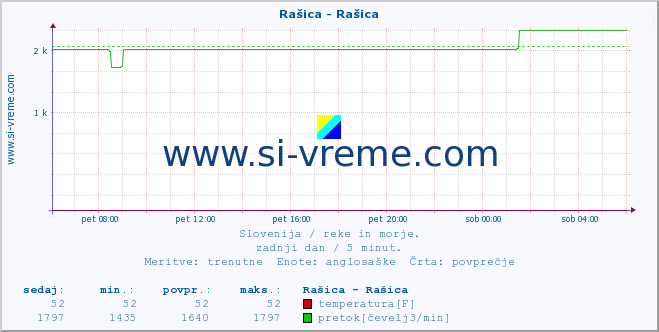 POVPREČJE :: Rašica - Rašica :: temperatura | pretok | višina :: zadnji dan / 5 minut.