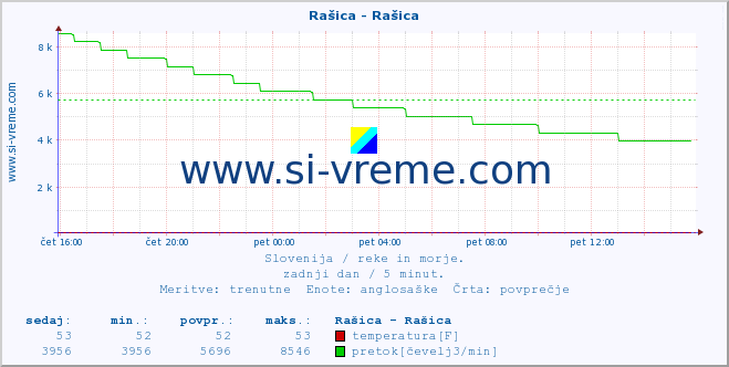 POVPREČJE :: Rašica - Rašica :: temperatura | pretok | višina :: zadnji dan / 5 minut.