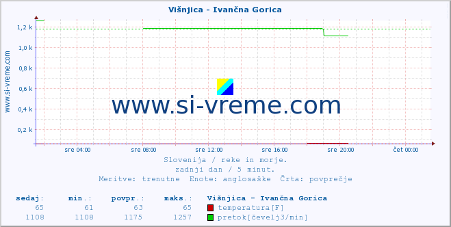 POVPREČJE :: Višnjica - Ivančna Gorica :: temperatura | pretok | višina :: zadnji dan / 5 minut.