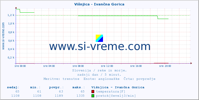 POVPREČJE :: Višnjica - Ivančna Gorica :: temperatura | pretok | višina :: zadnji dan / 5 minut.