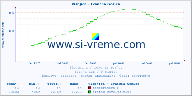 POVPREČJE :: Višnjica - Ivančna Gorica :: temperatura | pretok | višina :: zadnji dan / 5 minut.