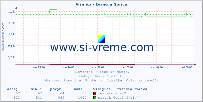 POVPREČJE :: Višnjica - Ivančna Gorica :: temperatura | pretok | višina :: zadnji dan / 5 minut.